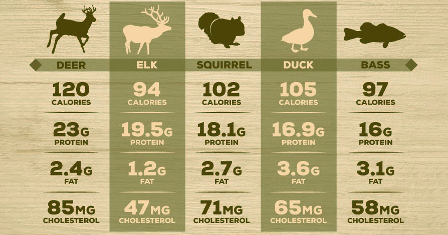 The Survival Wild Game Nutritional Guide